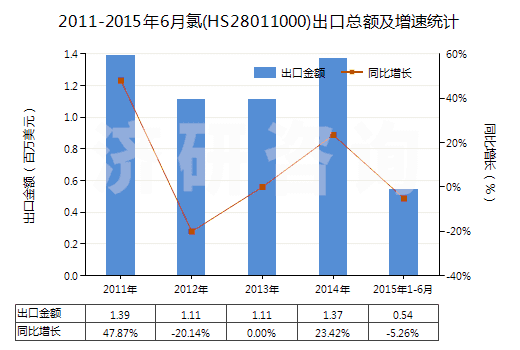 2011-2015年6月氯(HS28011000)出口總額及增速統(tǒng)計(jì)